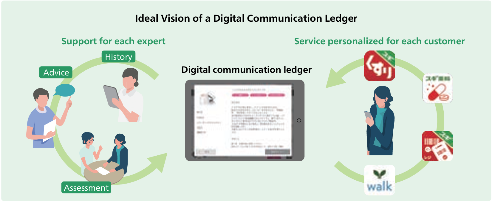 Ideal Vision of a Digital Communication Ledger