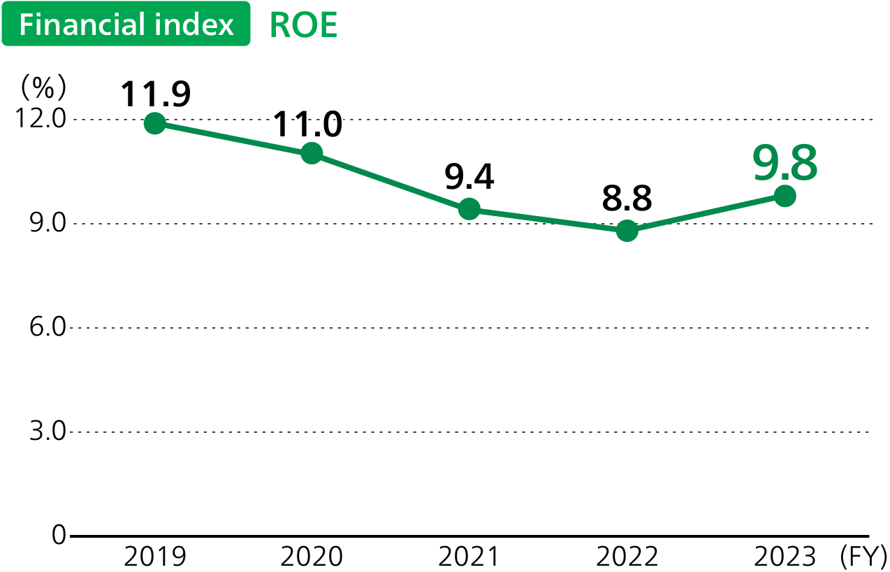 Financial index