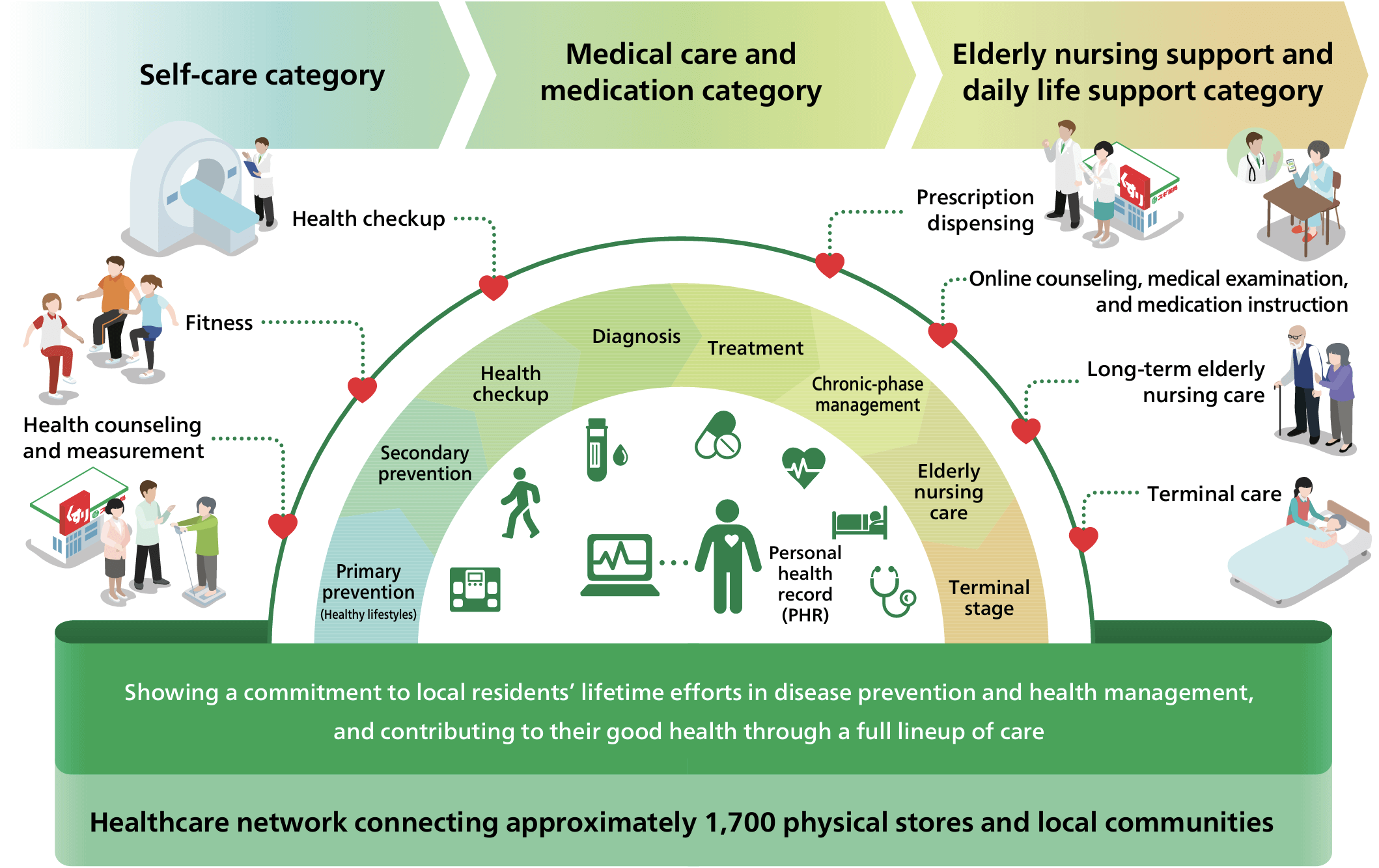 SUGI Pharmacy Group’s Total Healthcare
						Strategy