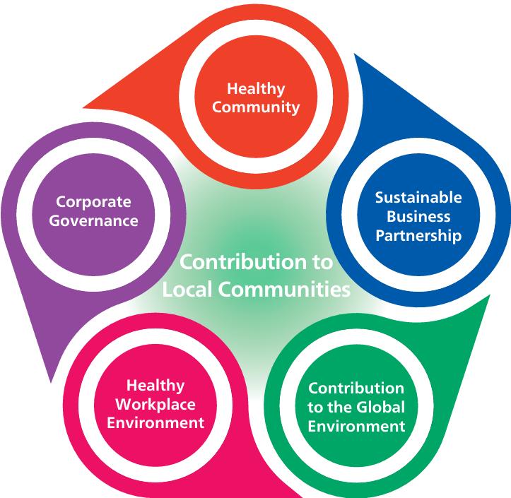Contribution to Local Communities