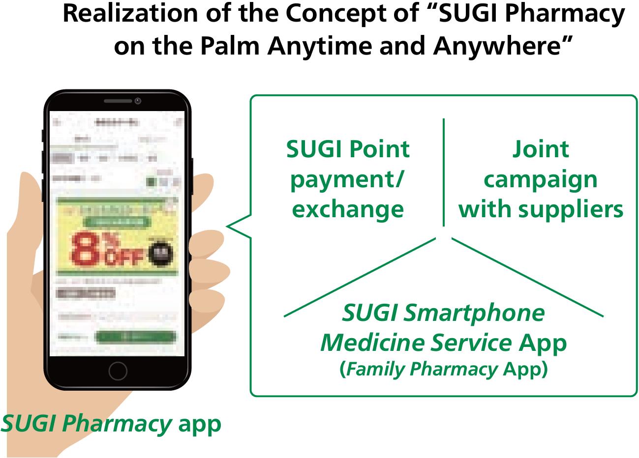 Realization of the Concept of “SUGI Pharmacy on the Palm Anytime and Anywhere”