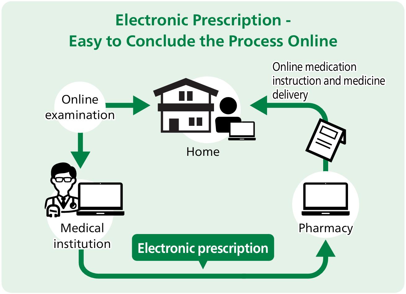 Electronic Prescription Easy to Conclude the Process Online