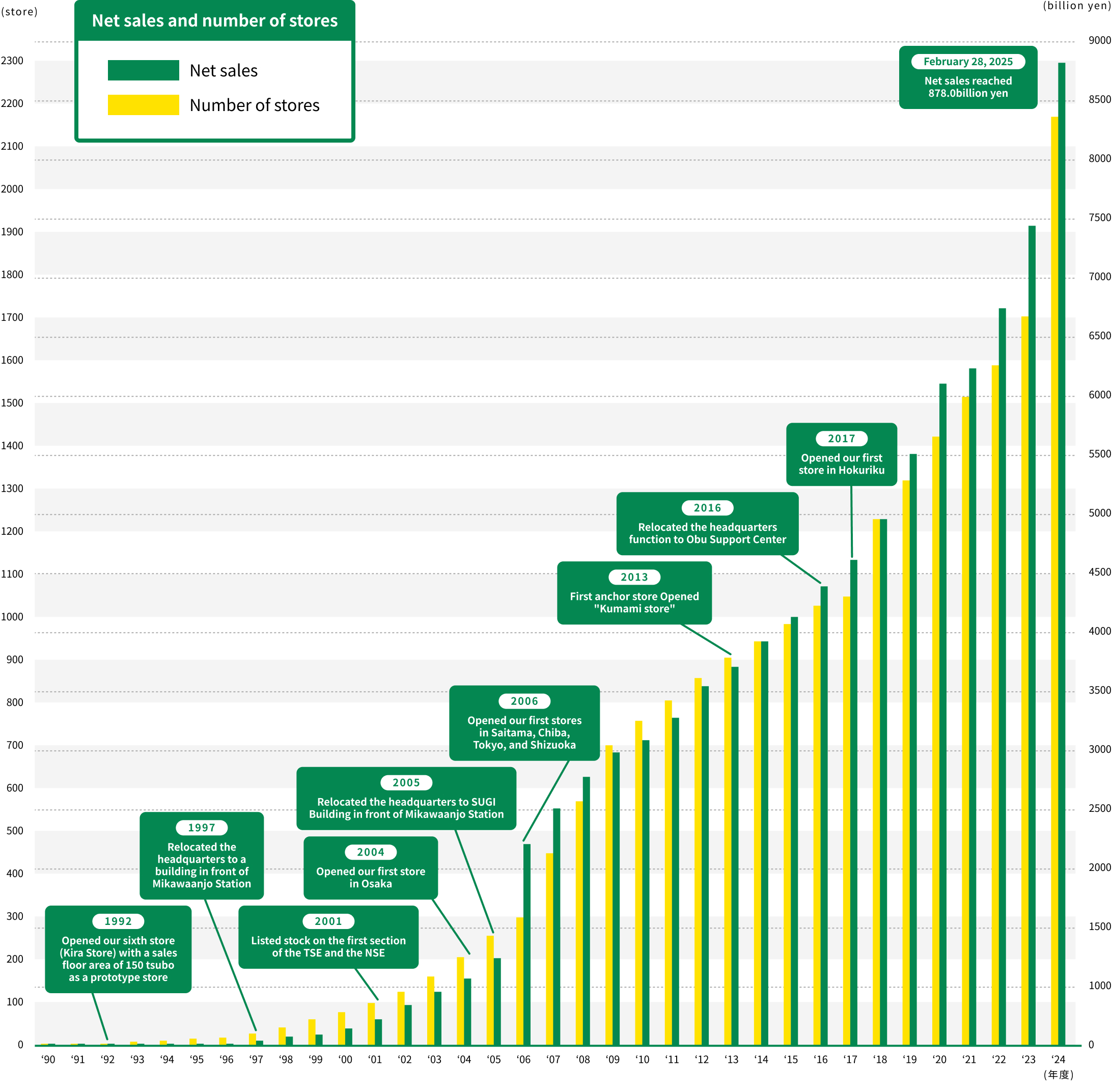 Number of Stores