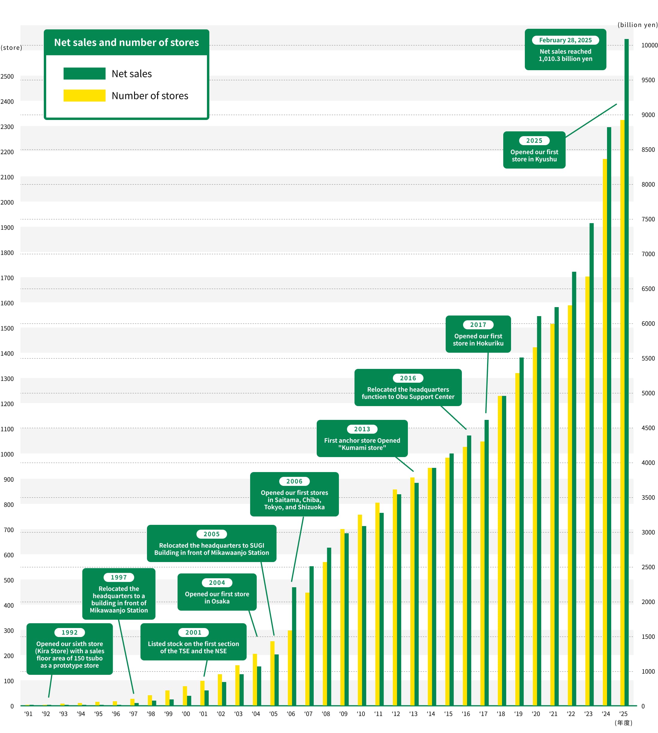 Number of Stores