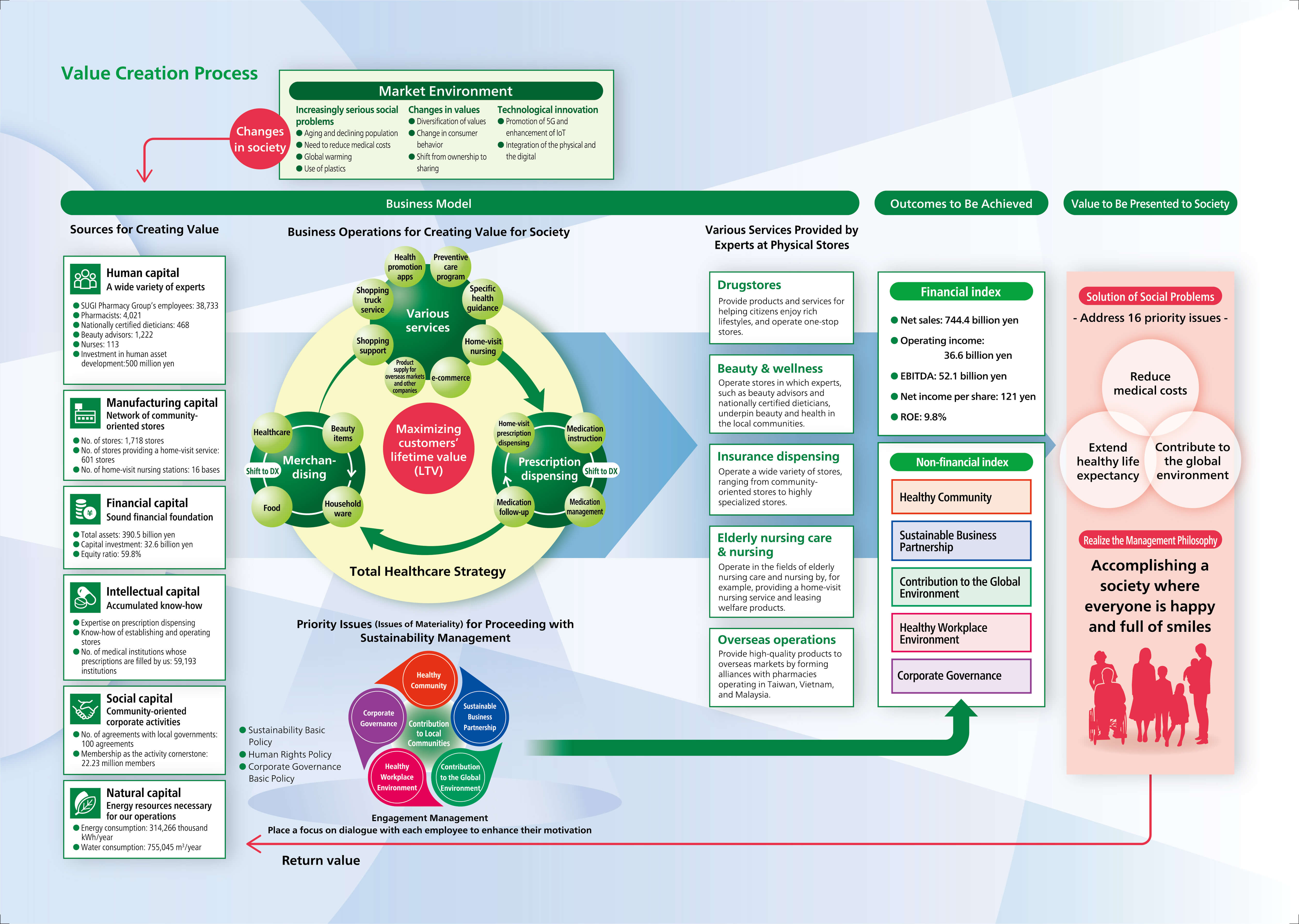 Value Creation Process