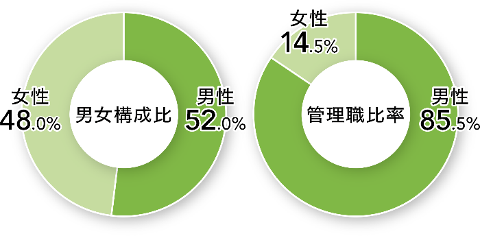 正社員