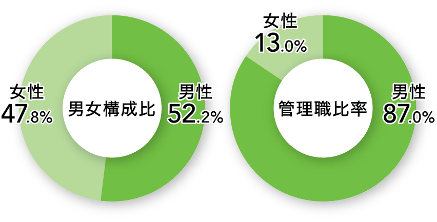 正社員
