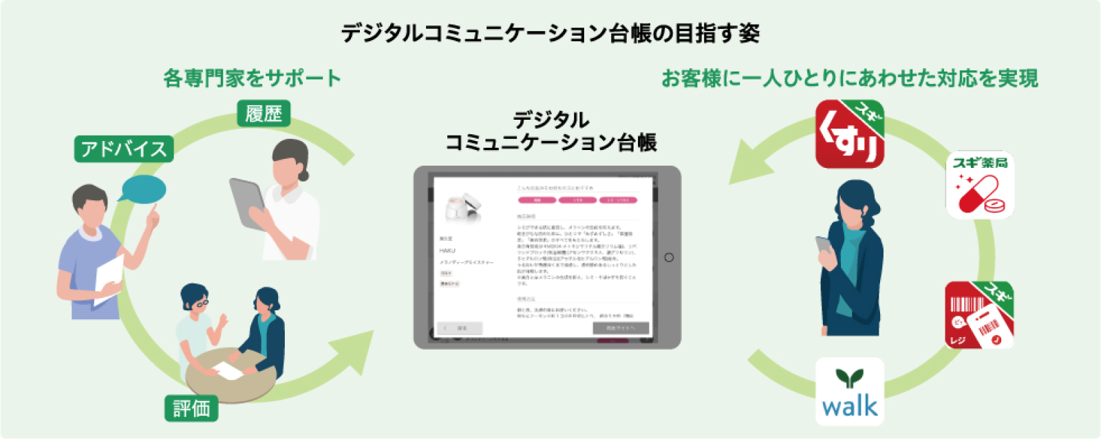 デジタルコミュニテーション通信台帳の目指す姿