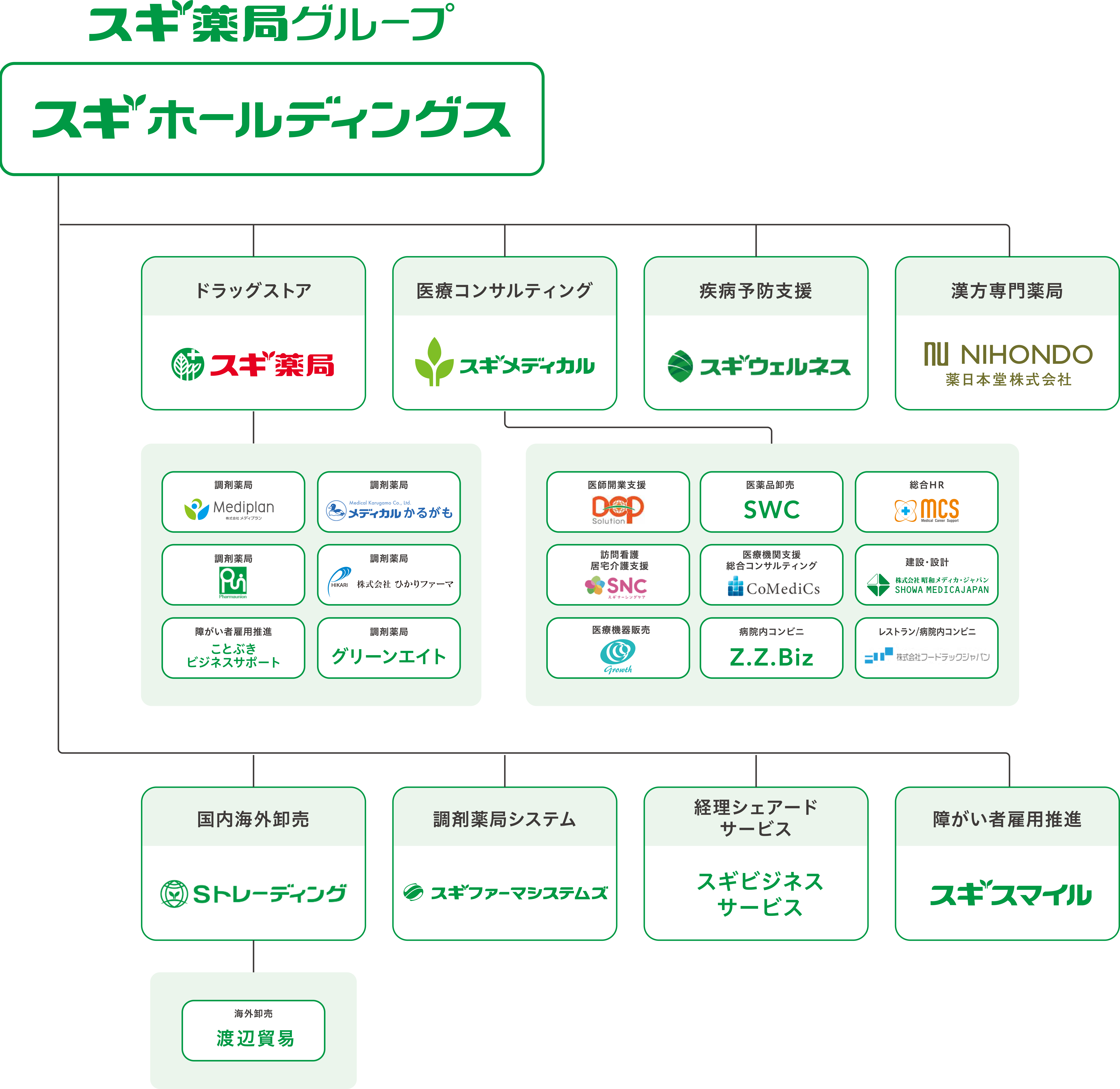 スギ薬局グループ企業