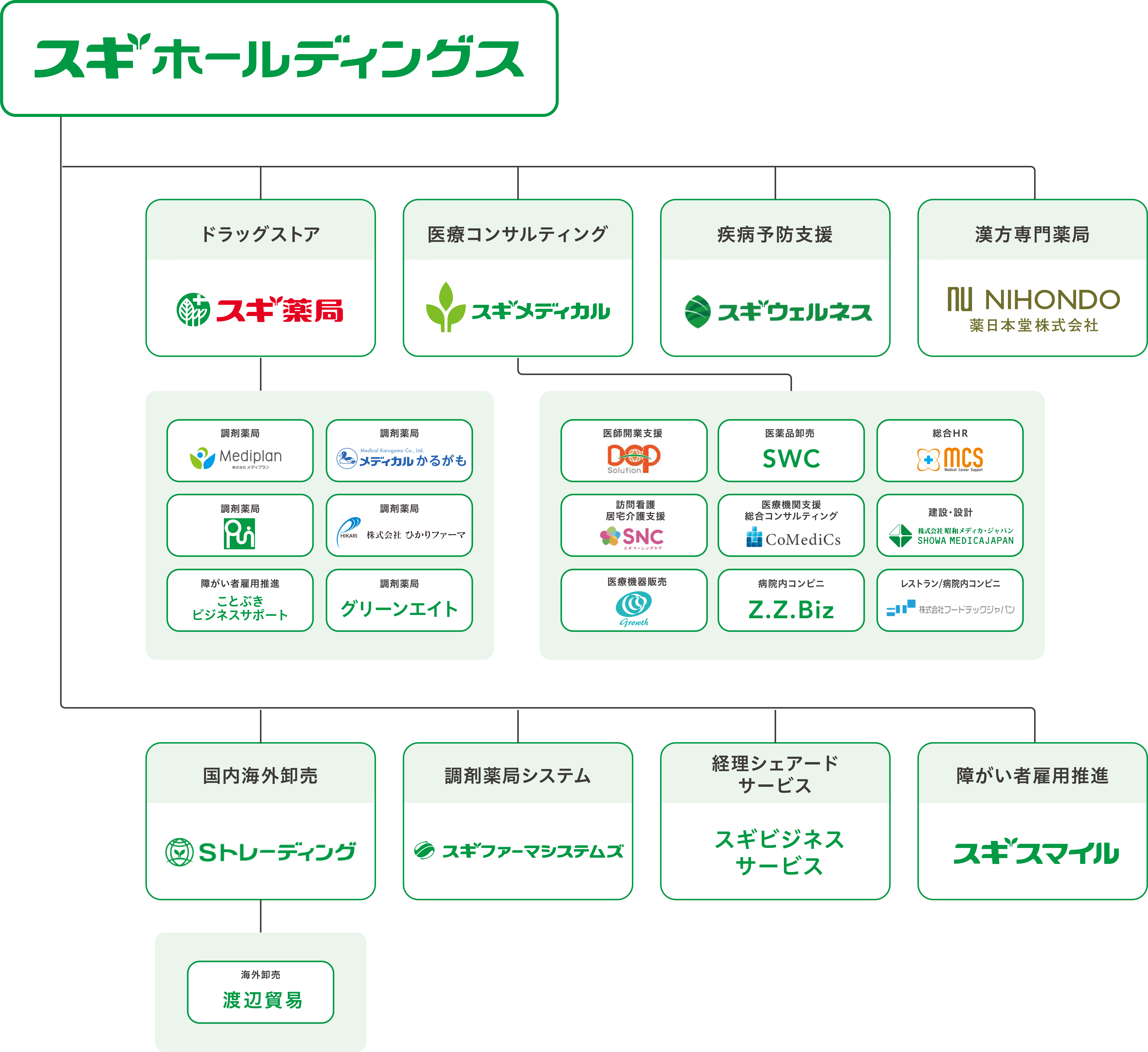 スギ薬局グループ企業
