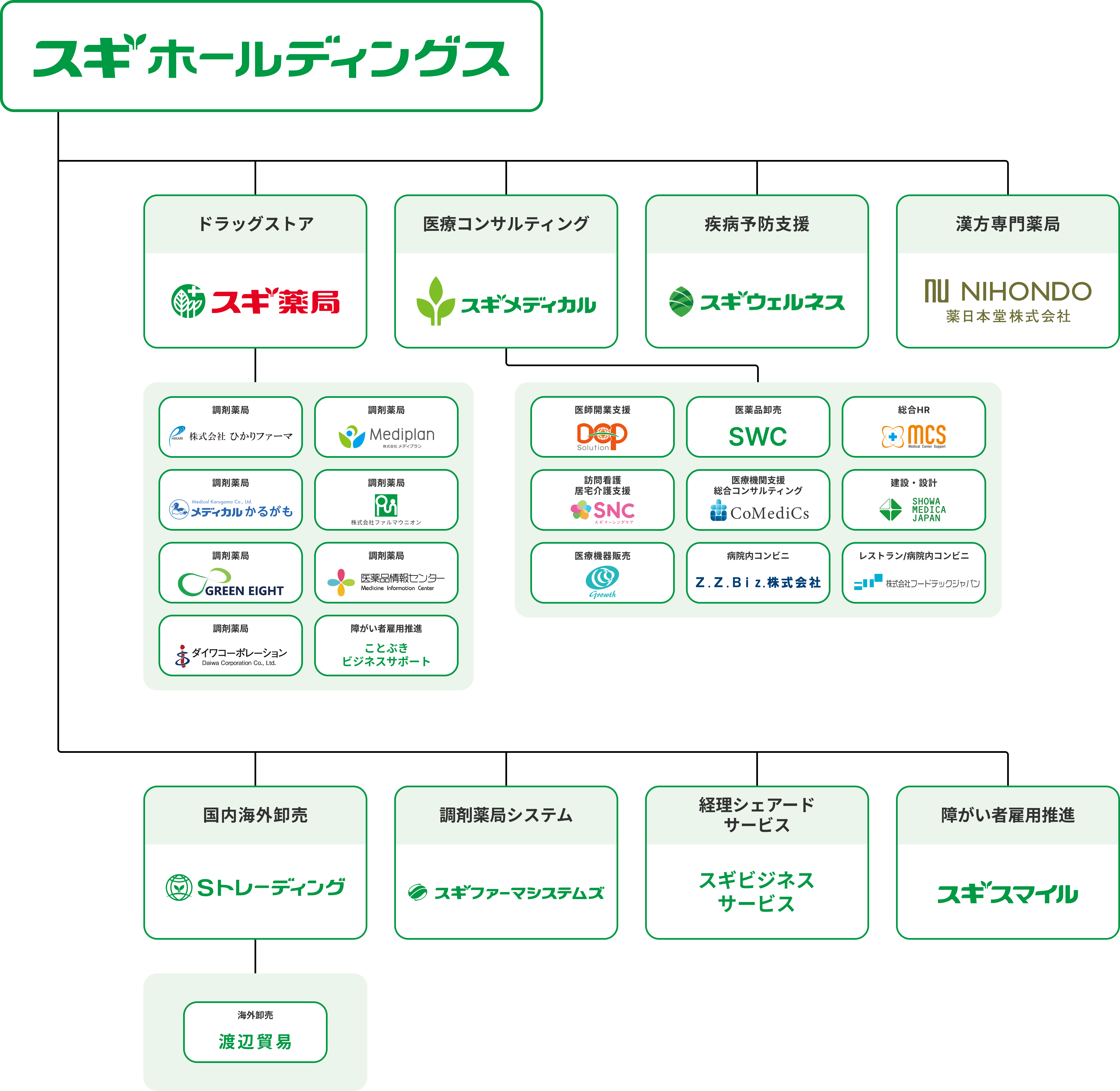スギ薬局グループ企業