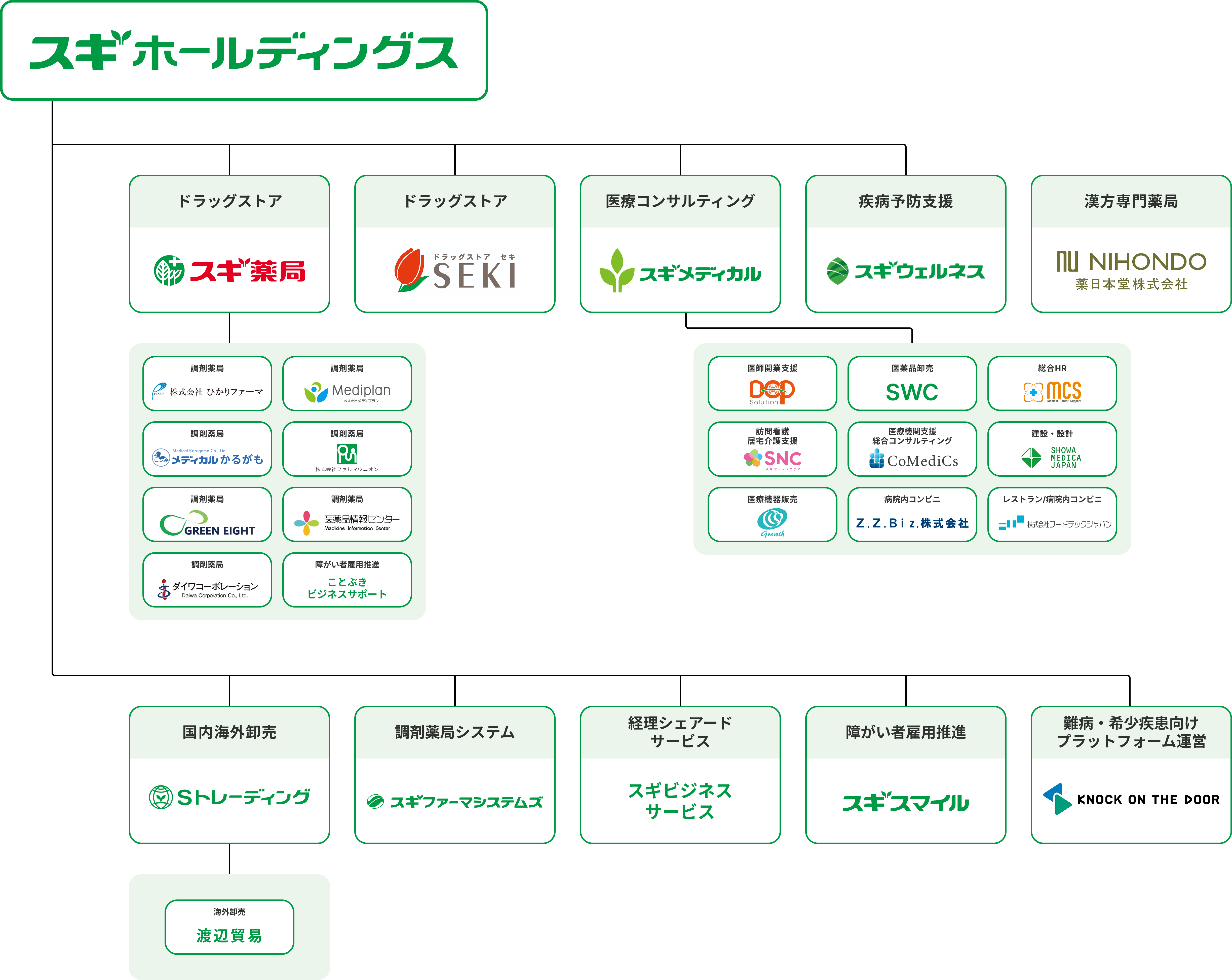 スギ薬局グループ企業