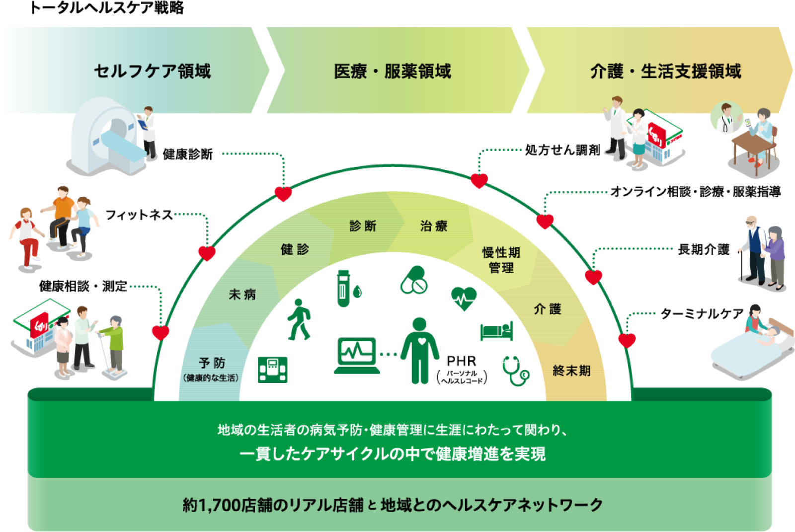 スギ薬局グループのトータルヘルスケア戦略について