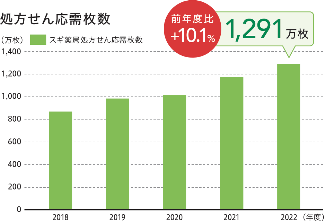 処方せん応需枚数