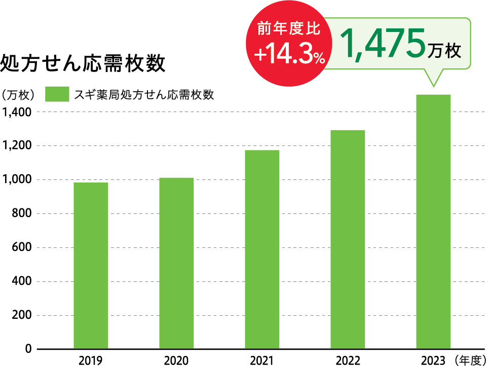 処方せん応需枚数