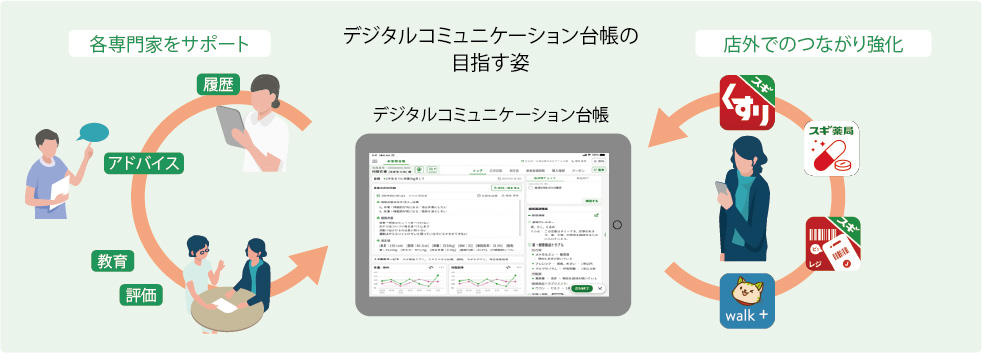 デジタルコミュニケーション台帳の目指す姿