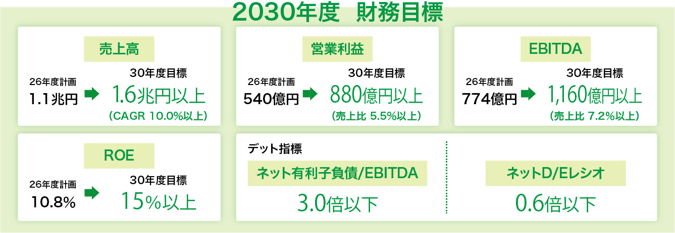 2030年度 財務目標