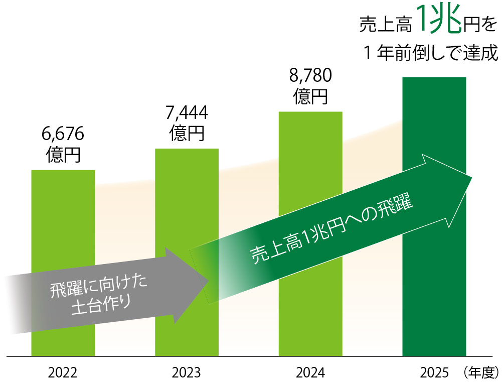 売上高1兆円を１年前倒しで達成