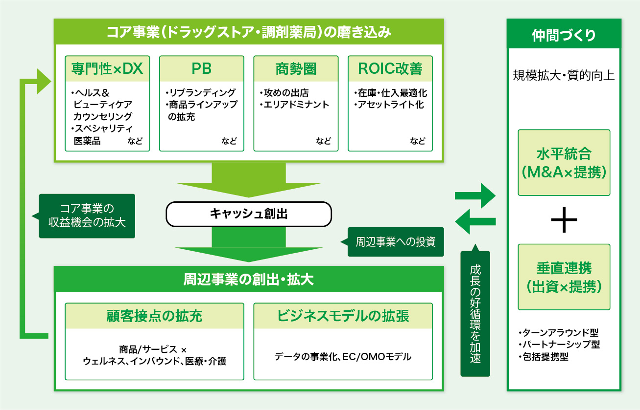 「トータルヘルスケア・カンパニー」への進化を実現する成長戦略