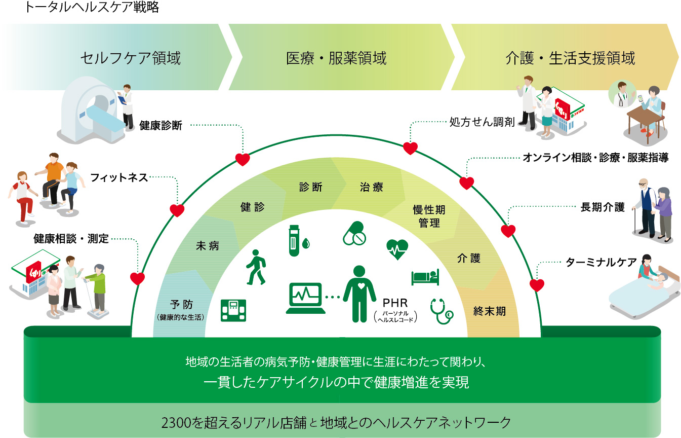 トータルヘルスケア戦略