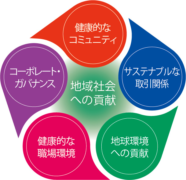 サステナビリティ経営の推進