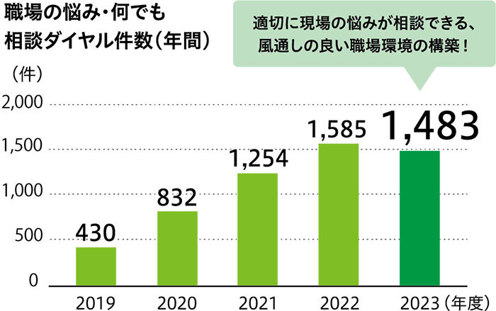 場の悩み。何でも談ダイヤル件数（年問）
