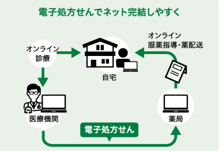 電子処方せんでネット完結しやすく