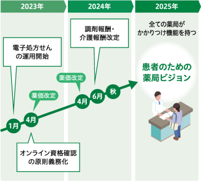 対応の進捗状況