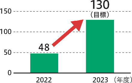 太陽光パネル 設置店舗