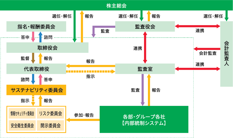 コーポレート・ガバナンス体制図