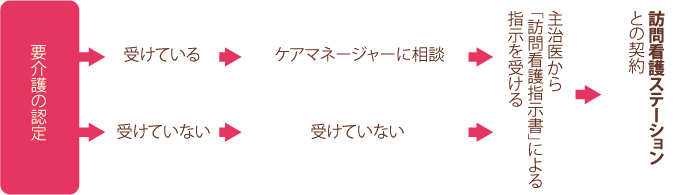 介護保険の対象となる場合