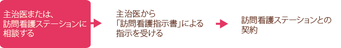 医療保険の場合