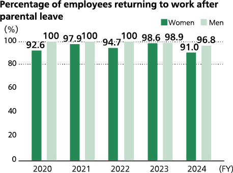 育児休業復帰率