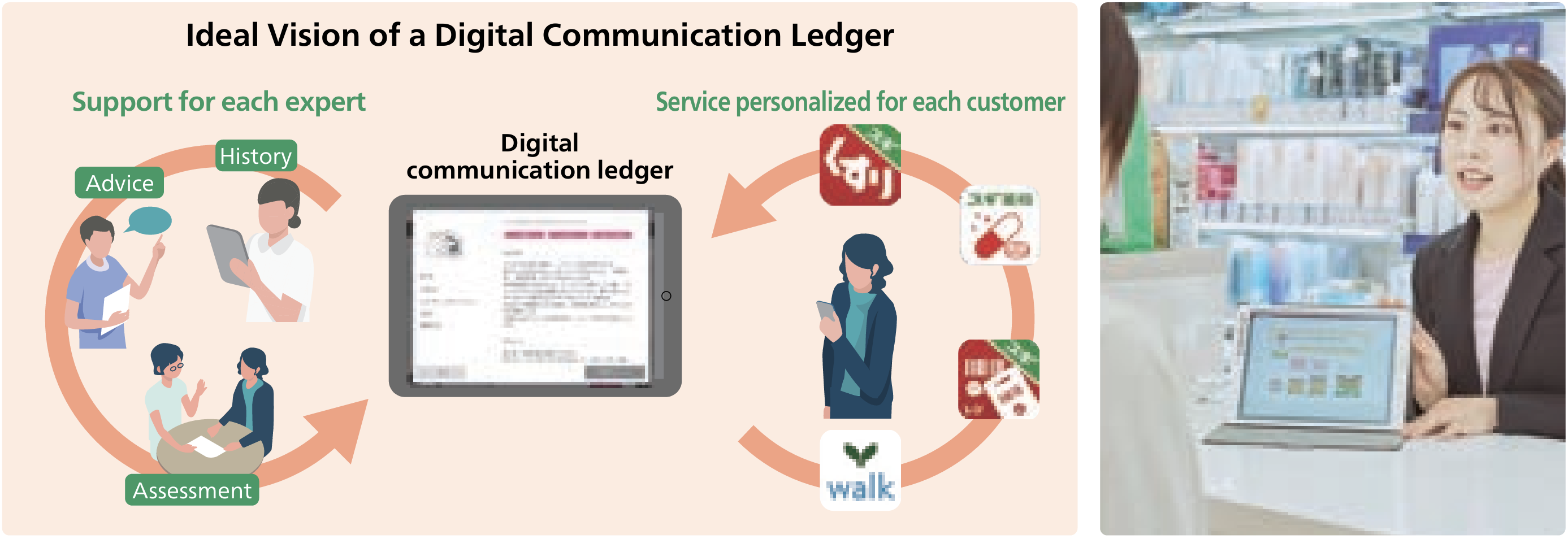 Promoting one-to-one health and beauty solutions using a digital communication ledger