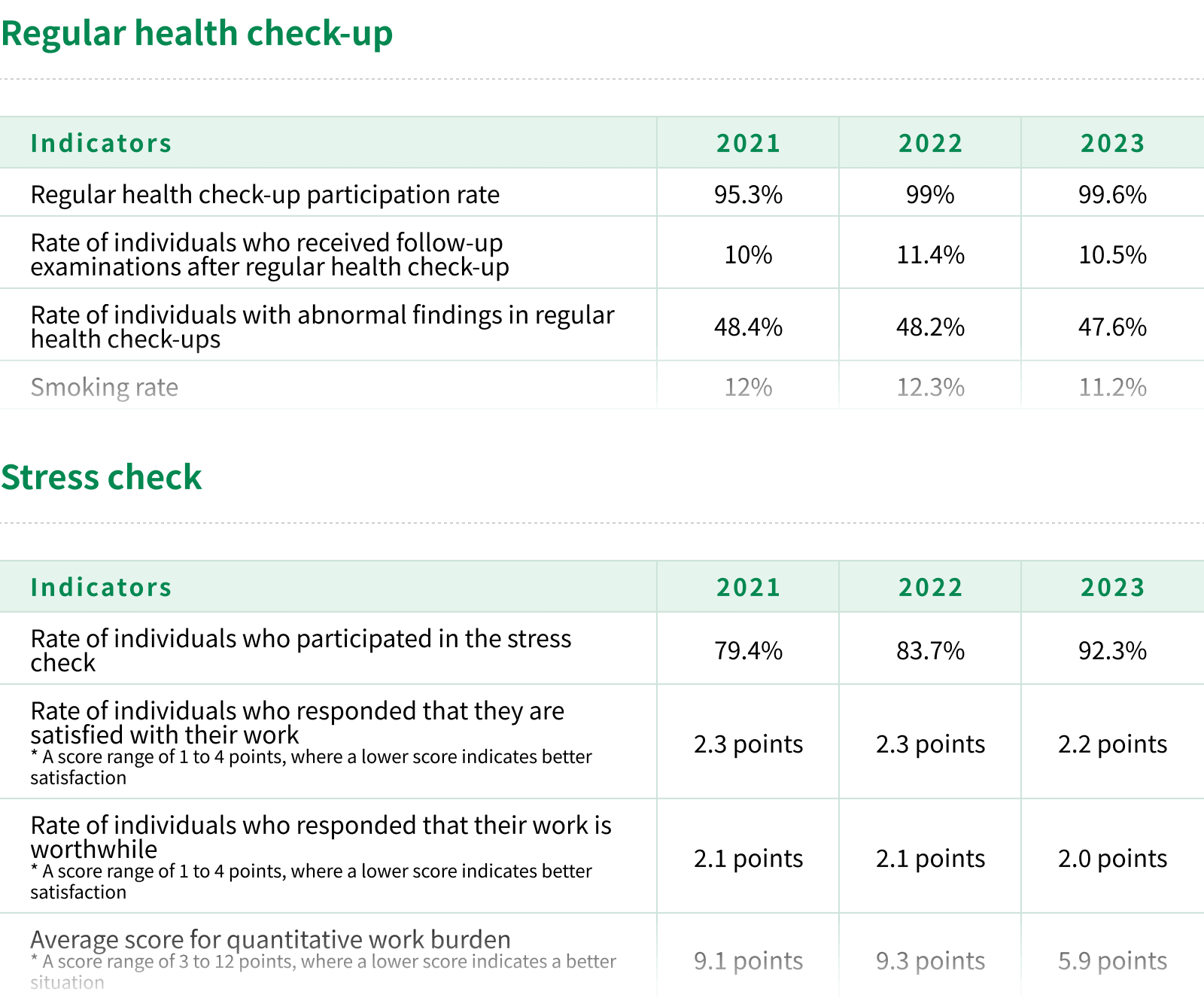 Health management numeric indicators
