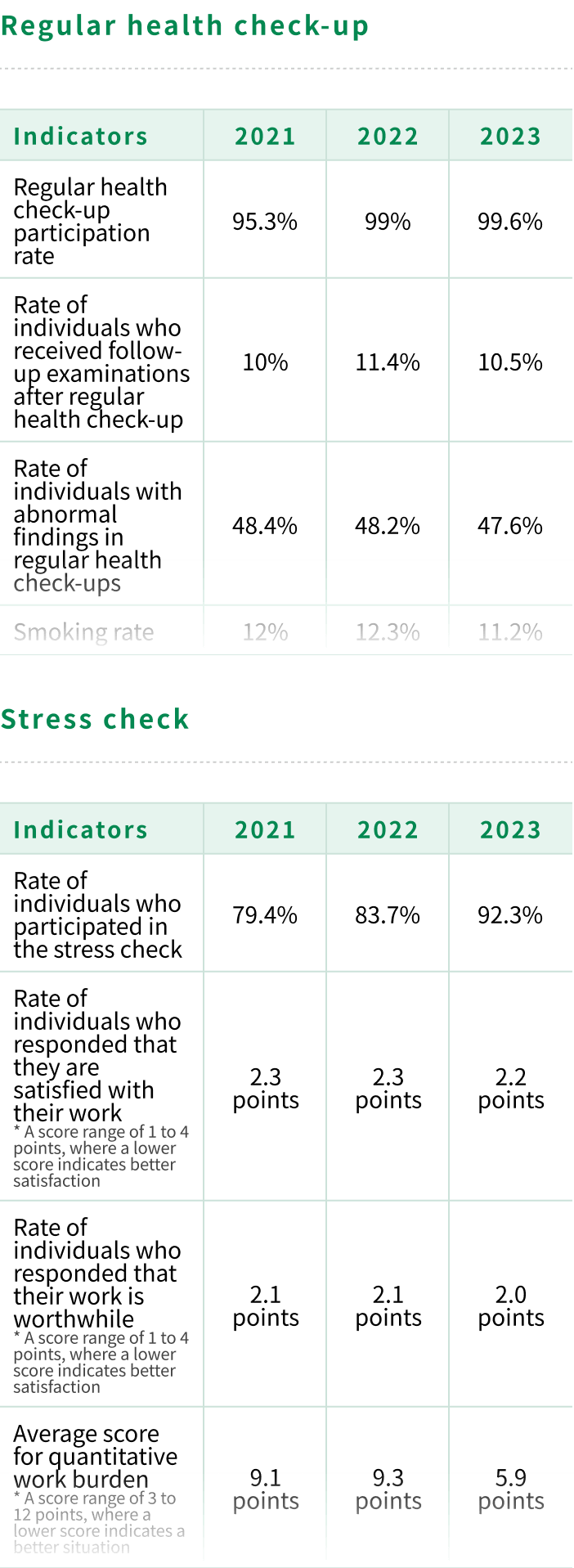 Health management numeric indicators