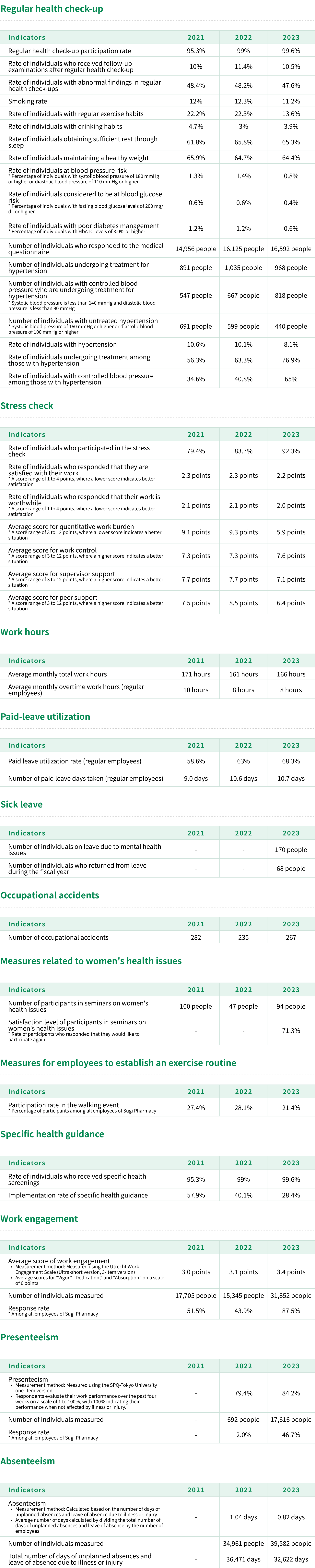 Health management numeric indicators
