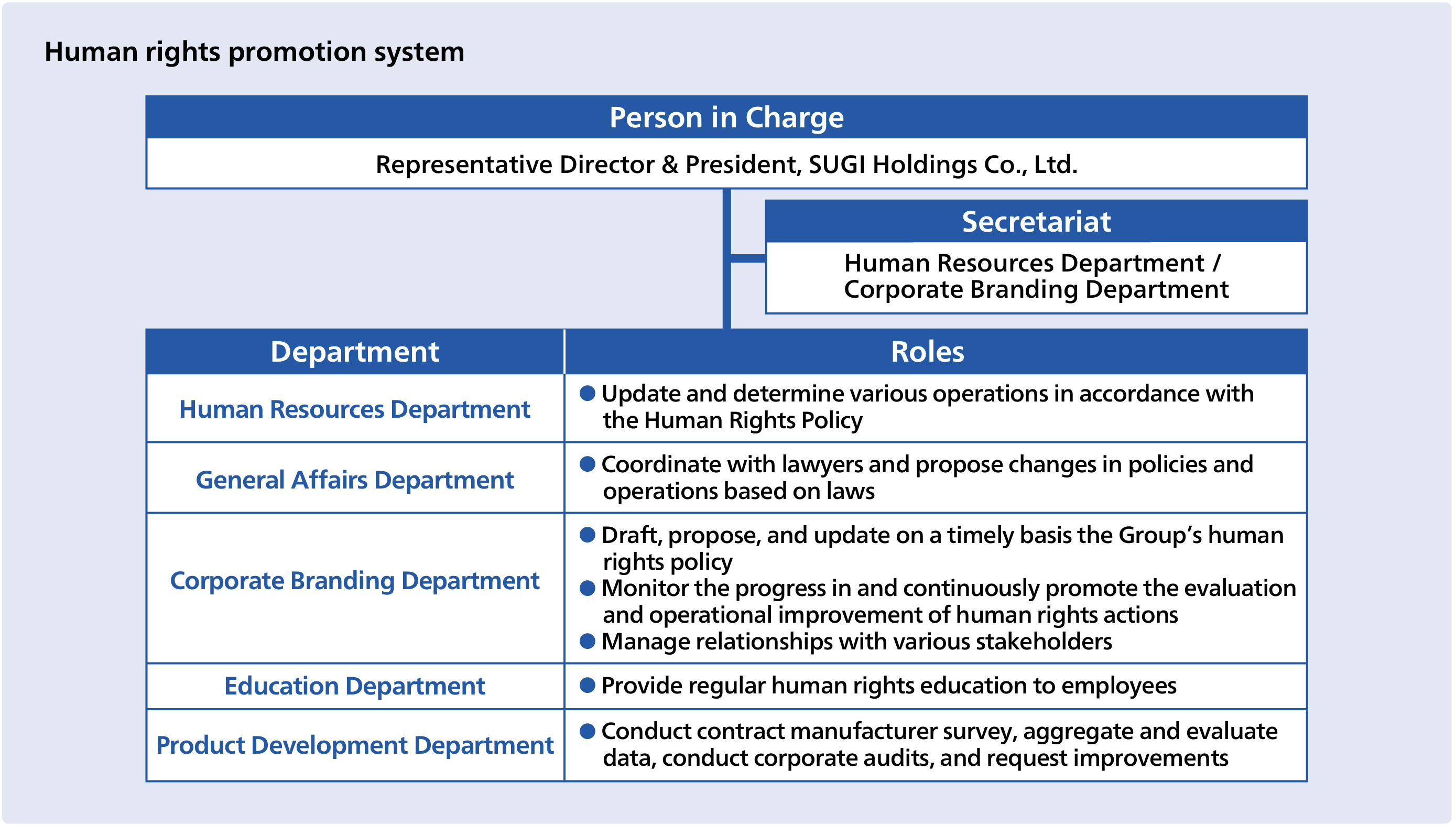 Governance and promotion system