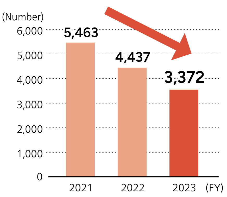Number of Complaints