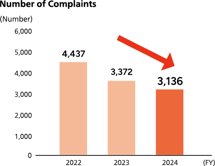 Number of Complaints