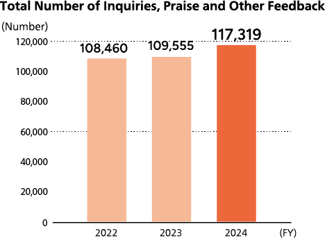 Total Number of Inquiries, Praises and Other Feedback
