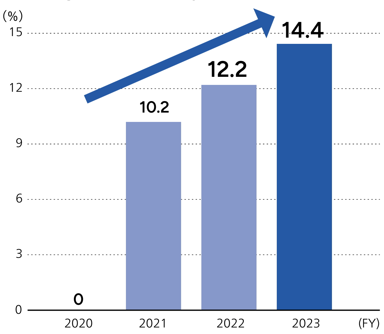 Percentage of eco-friendly
							private brand products