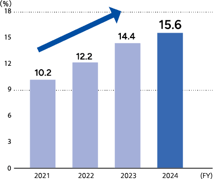 Percentage of eco-friendly
							private brand products