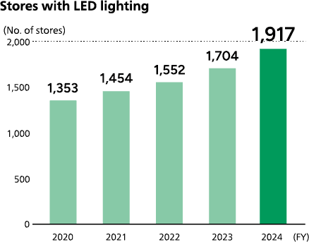 2019年度は1126店舗。2020年度は1353店舗。2021年度は1454店舗。2022年度は1552店舗。2023年度は1704店舗。2024年度は1917店舗。
