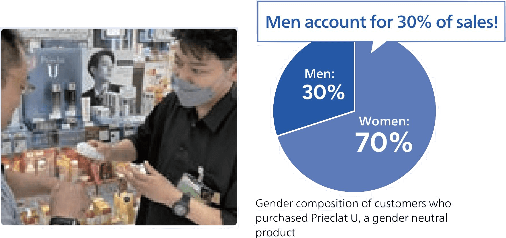 Men account for 30% of sales!