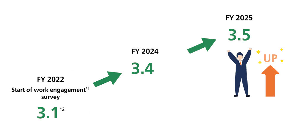 FY 2022 start of work engagement survey: 3.1. FY 2024: 3.4. FY 2025: 3.5, up from the previous year.