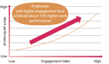 Improving the work environment based on employee work engagement ...