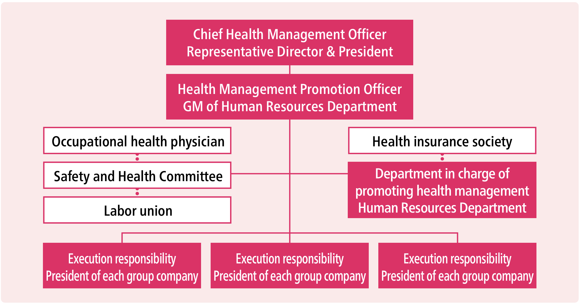 Health management promotion structure