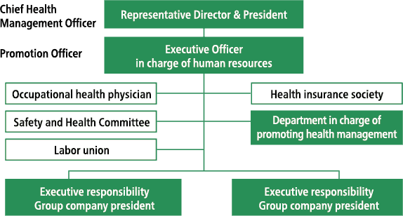 Health management promotion structure