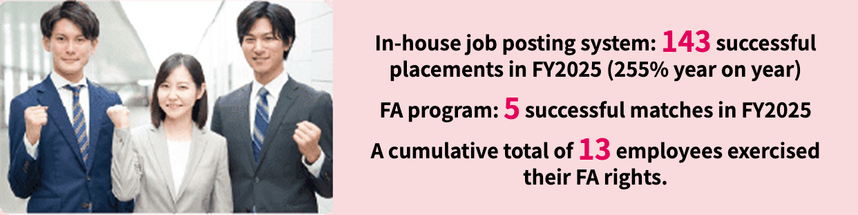 In-house job posting system: 143 successful placements in FY2025 (255% year on year). FA program: 5 successful matches in FY2025. A cumulative total of 13 employees exercised their FA rights.